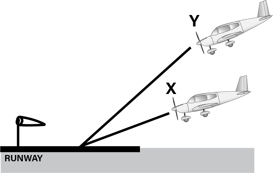 Two aircraft on approach to the same runway, labelled X and Y