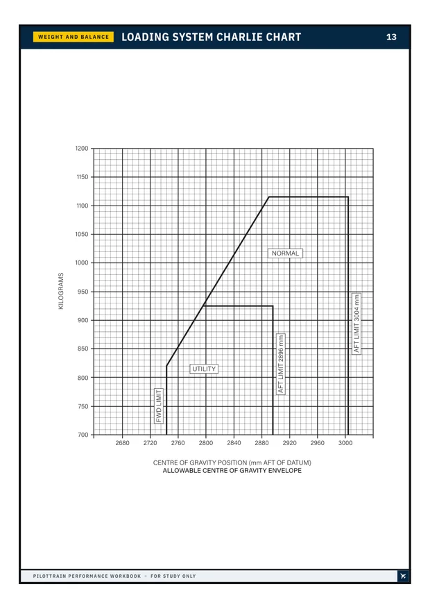 The loading system Charlie chart, page 13 of the PilotTrain Performance Workbook